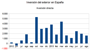 ¿De verdad está entrando dinero en España? (I)